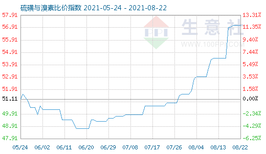 8月22日硫磺與溴素比價指數圖