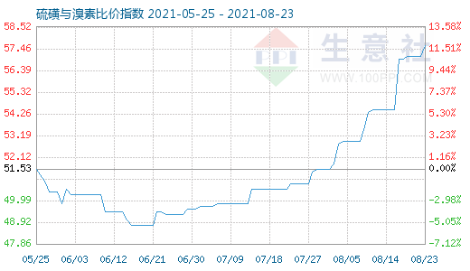 8月23日硫磺與溴素比價指數(shù)圖