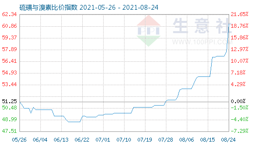 8月24日硫磺與溴素比價指數(shù)圖