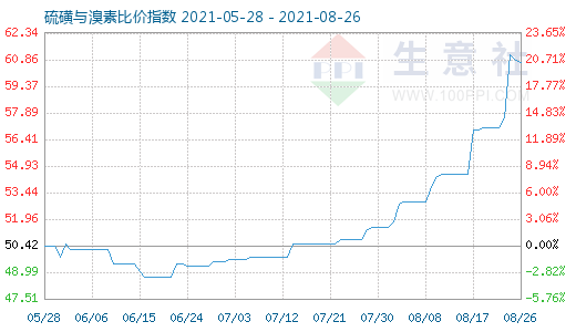 8月26日硫磺與溴素比價(jià)指數(shù)圖