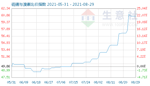 8月29日硫磺與溴素比價(jià)指數(shù)圖