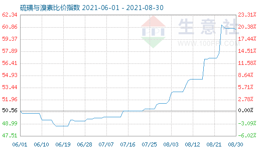 8月30日硫磺與溴素比價指數(shù)圖