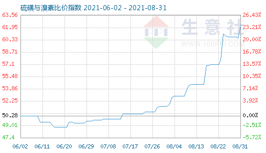 8月31日硫磺與溴素比價指數(shù)圖