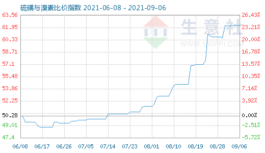 9月6日硫磺與溴素比價指數(shù)圖