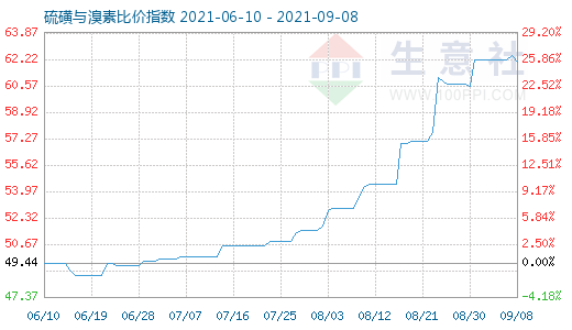 9月8日硫磺與溴素比價(jià)指數(shù)圖