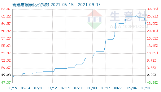 9月13日硫磺與溴素比價(jià)指數(shù)圖