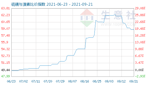 9月21日硫磺與溴素比價指數(shù)圖