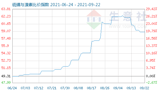 9月22日硫磺與溴素比價(jià)指數(shù)圖