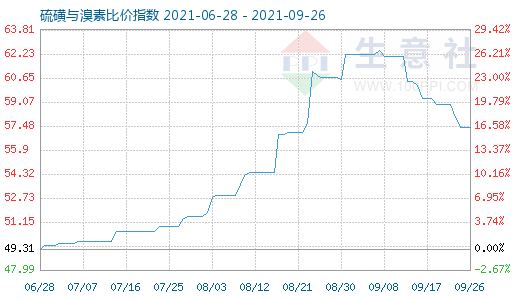 9月26日硫磺與溴素比價指數(shù)圖