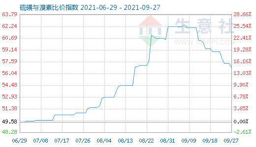 9月27日硫磺與溴素比價指數(shù)圖