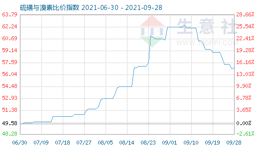 9月28日硫磺與溴素比價(jià)指數(shù)圖