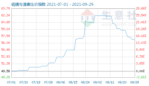 9月29日硫磺與溴素比價(jià)指數(shù)圖