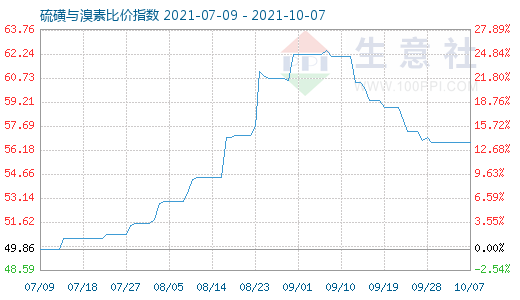 10月7日硫磺與溴素比價指數(shù)圖