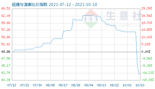 10月10日硫磺與溴素比價(jià)指數(shù)圖