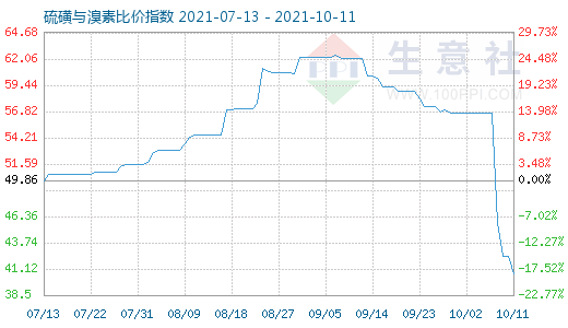 10月11日硫磺與溴素比價指數(shù)圖