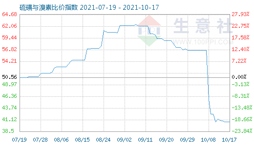 10月17日硫磺與溴素比價(jià)指數(shù)圖