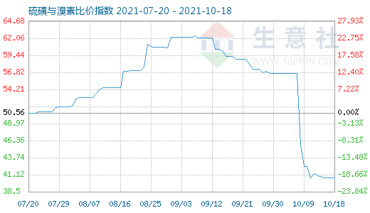 10月18日硫磺與溴素比價(jià)指數(shù)圖