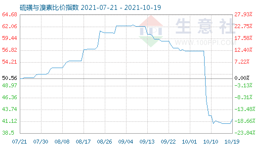 10月19日硫磺與溴素比價(jià)指數(shù)圖