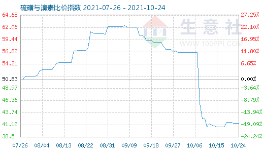 10月24日硫磺與溴素比價(jià)指數(shù)圖