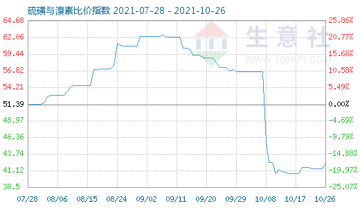 10月26日硫磺與溴素比價指數(shù)圖