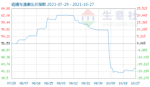 10月27日硫磺與溴素比價(jià)指數(shù)圖