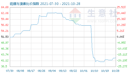 10月28日硫磺與溴素比價(jià)指數(shù)圖