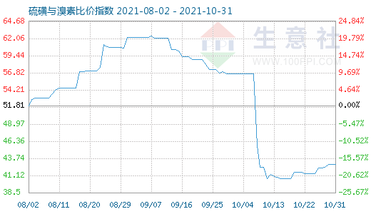 10月31日硫磺與溴素比價指數(shù)圖