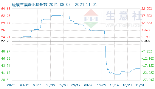 11月1日硫磺與溴素比價指數(shù)圖