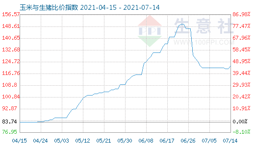 7月14日玉米與生豬比價指數(shù)圖