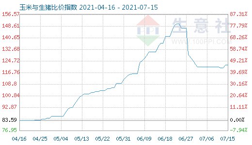 7月15日玉米與生豬比價(jià)指數(shù)圖