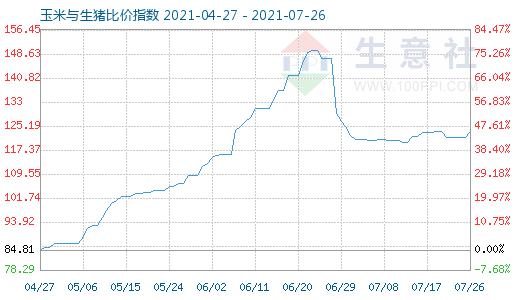 7月26日玉米與生豬比價指數(shù)圖