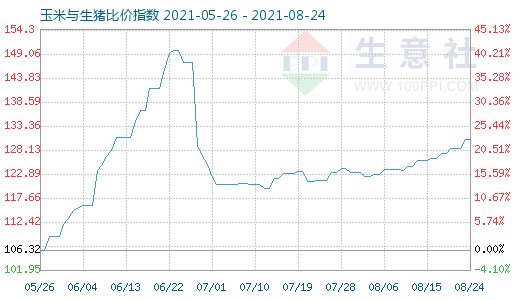 8月24日玉米與生豬比價指數(shù)圖