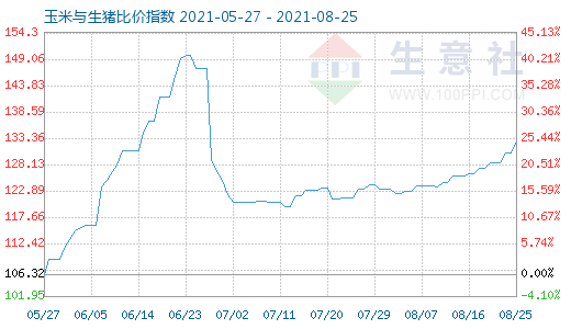 8月25日玉米與生豬比價指數(shù)圖