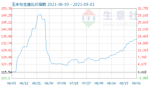 9月1日玉米與生豬比價指數(shù)圖