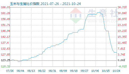 10月24日玉米與生豬比價(jià)指數(shù)圖