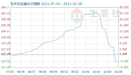 10月28日玉米與生豬比價(jià)指數(shù)圖