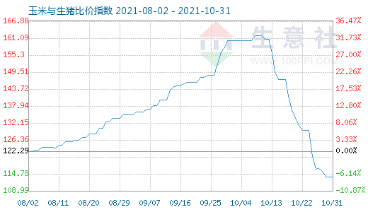 10月31日玉米與生豬比價指數(shù)圖