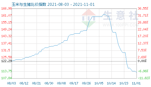 11月1日玉米與生豬比價(jià)指數(shù)圖