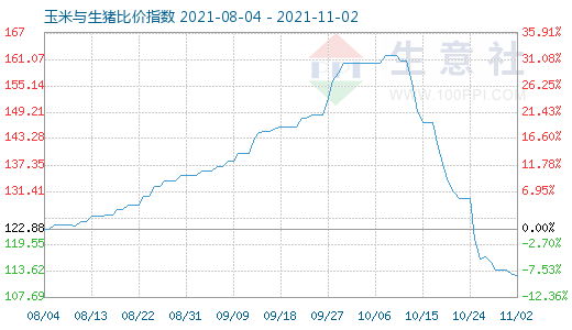 11月2日玉米與生豬比價指數(shù)圖