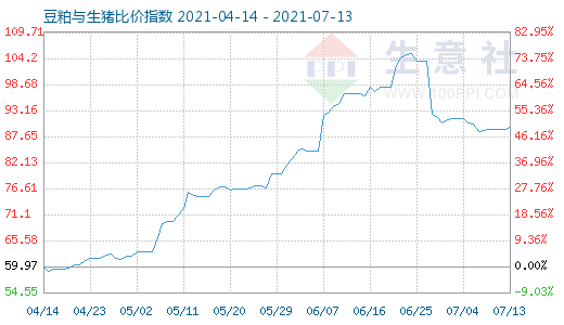 7月13日豆粕與生豬比價(jià)指數(shù)圖