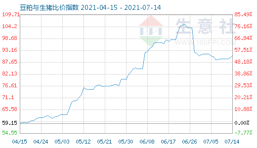 7月14日豆粕與生豬比價指數(shù)圖