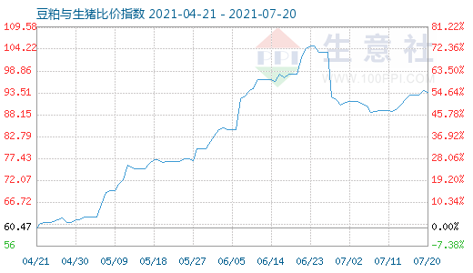 7月20日豆粕與生豬比價指數(shù)圖