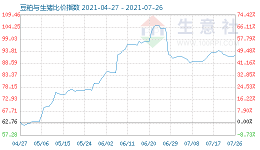 7月26日豆粕與生豬比價指數(shù)圖