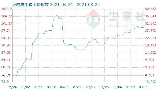 8月22日豆粕與生豬比價指數(shù)圖