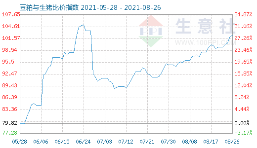 8月26日豆粕與生豬比價(jià)指數(shù)圖