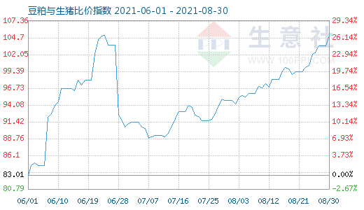 8月30日豆粕與生豬比價指數(shù)圖