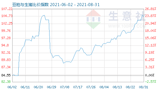 8月31日豆粕與生豬比價指數(shù)圖