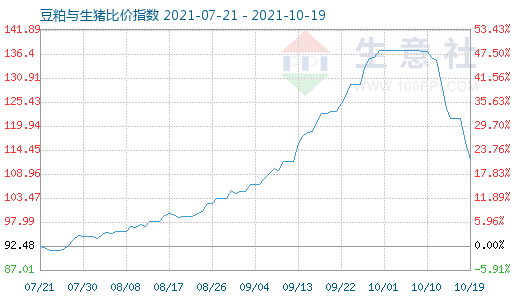 10月19日豆粕與生豬比價(jià)指數(shù)圖