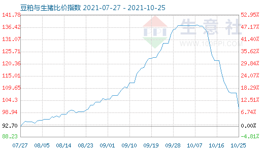 10月25日豆粕與生豬比價(jià)指數(shù)圖