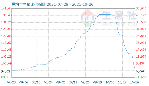 10月26日豆粕與生豬比價(jià)指數(shù)圖